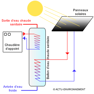 Capteur solaire thermique p dia